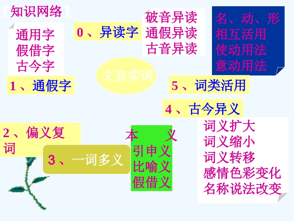中考语文复习课件 文言实词_第3页