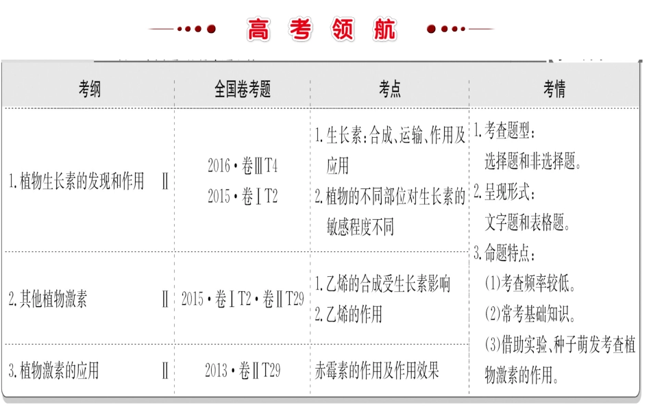 专题十植物的激素调节_第2页