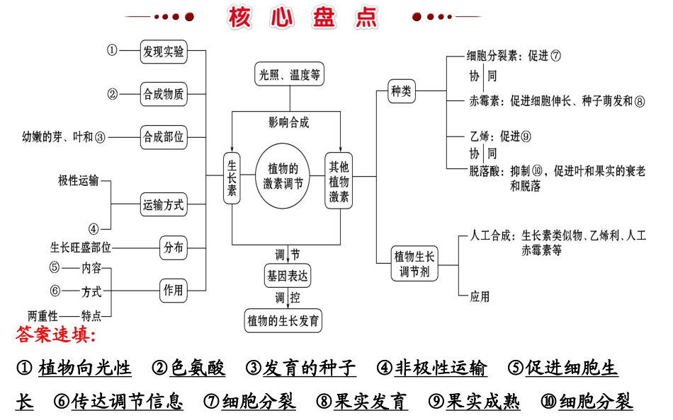 专题十植物的激素调节_第3页