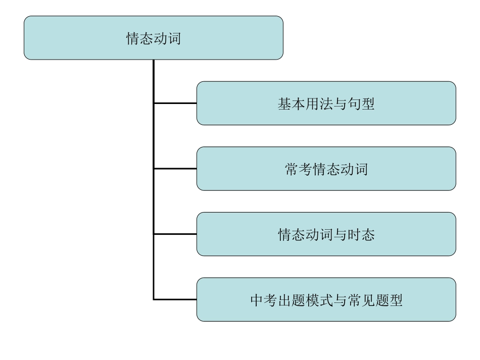 中考英语语法讲解课件-情态动词课件_第3页