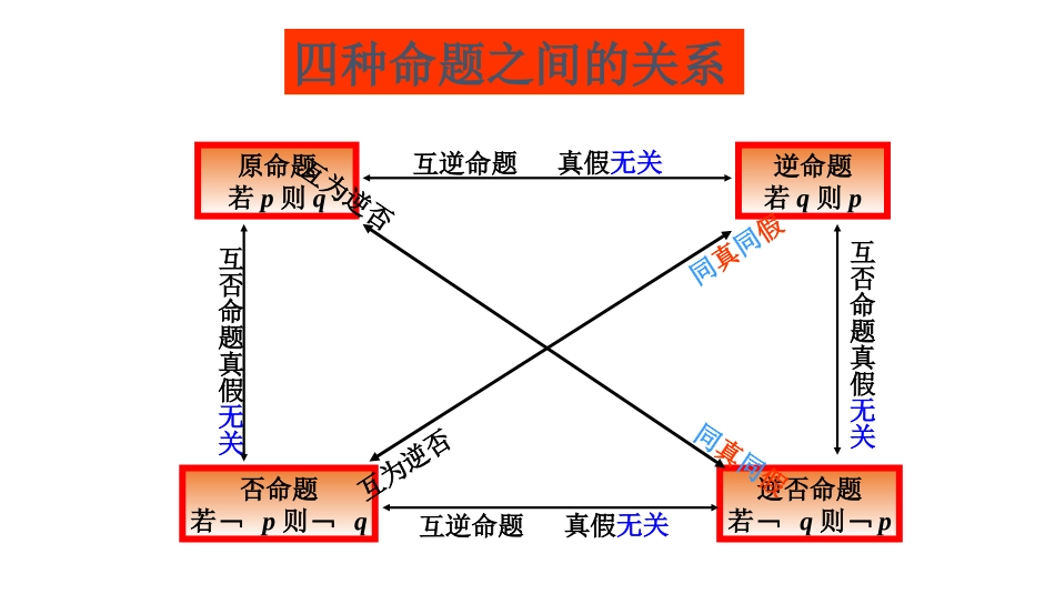 四种命题及其关系、反证法2015。12。24_第2页