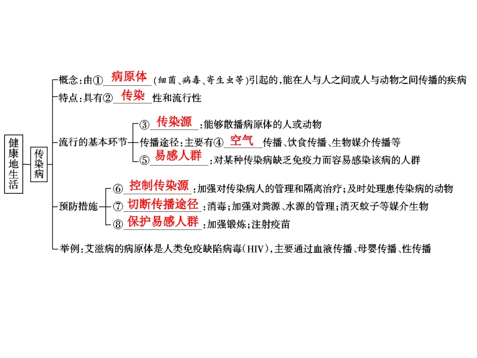 中考生物学专题知识整合·专题十健康地生活_第2页