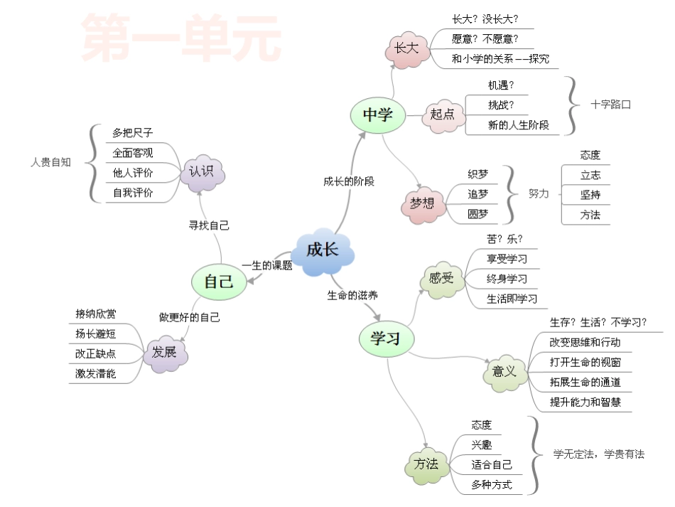 七上思维导图_第1页