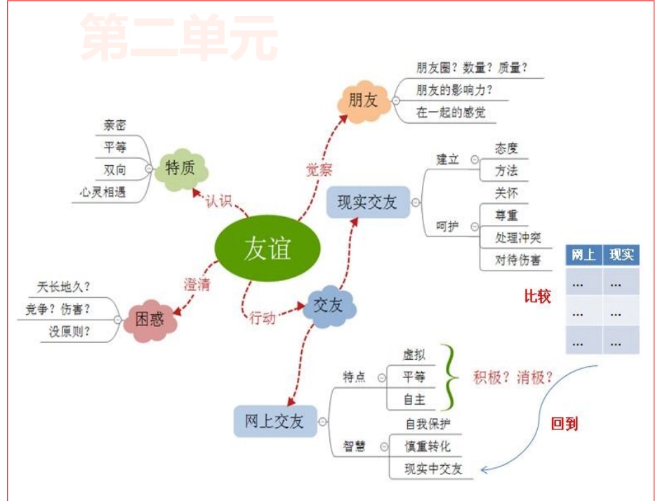 七上思维导图_第3页