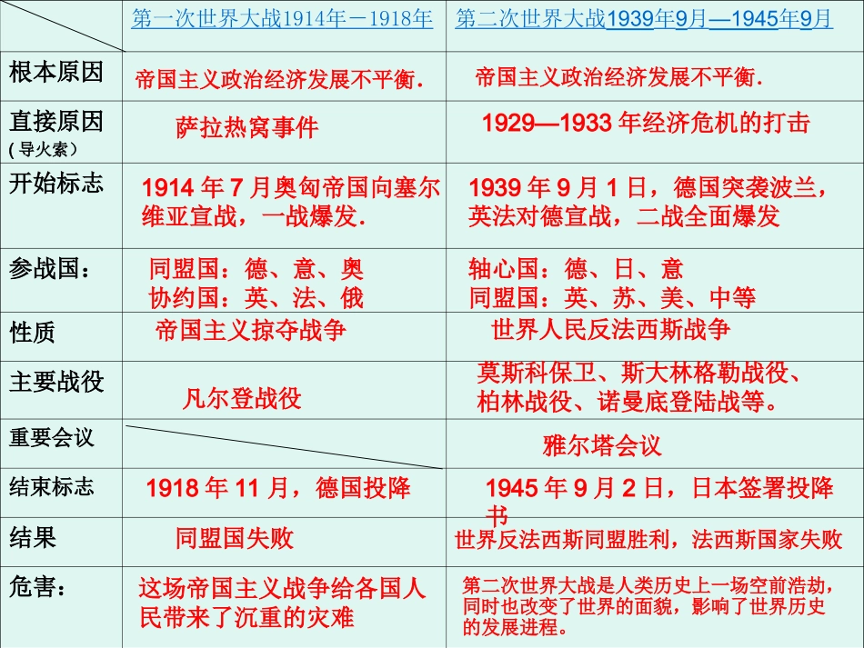 两次世界大战复习课件_第3页