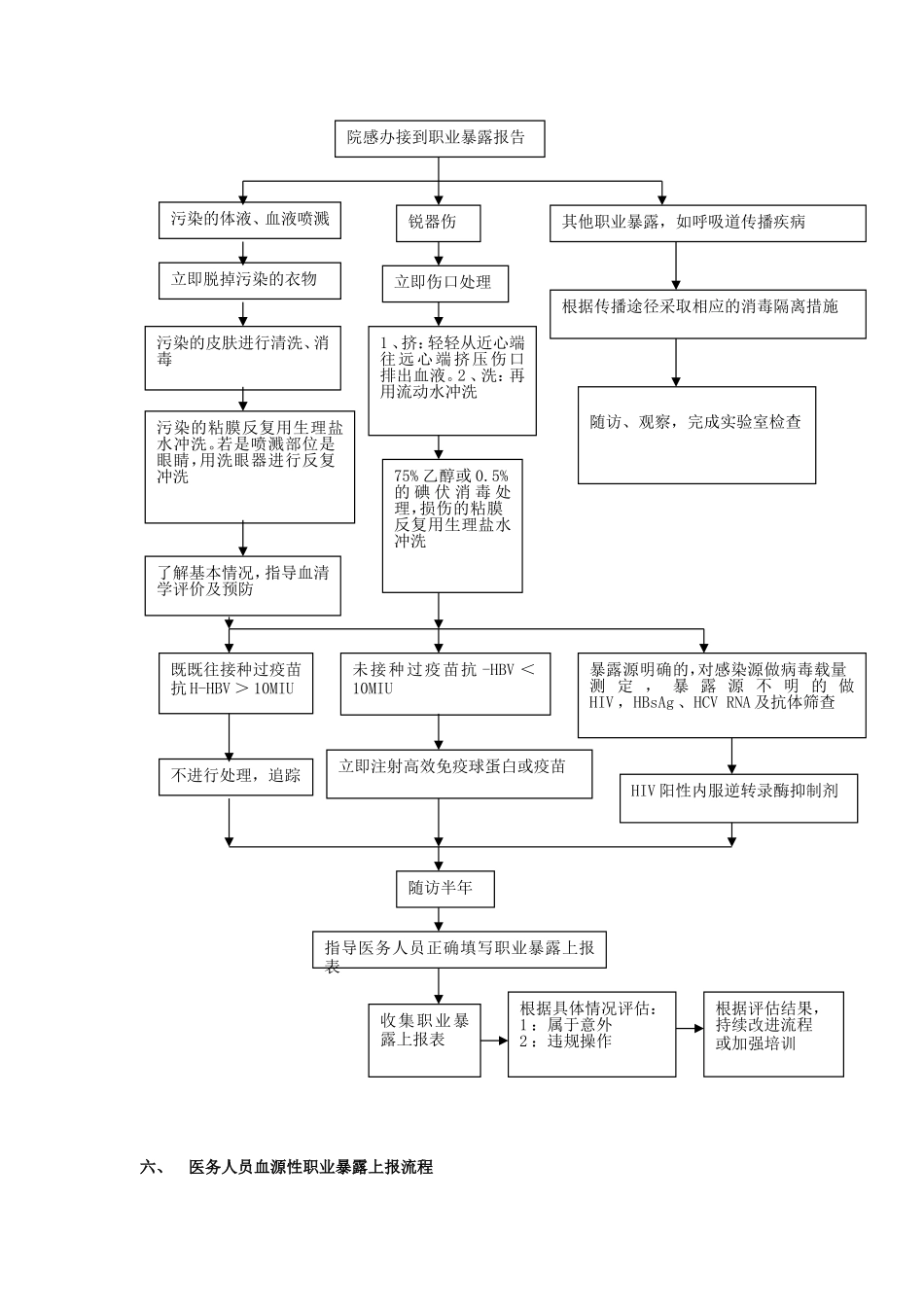 职业暴露流程_第3页