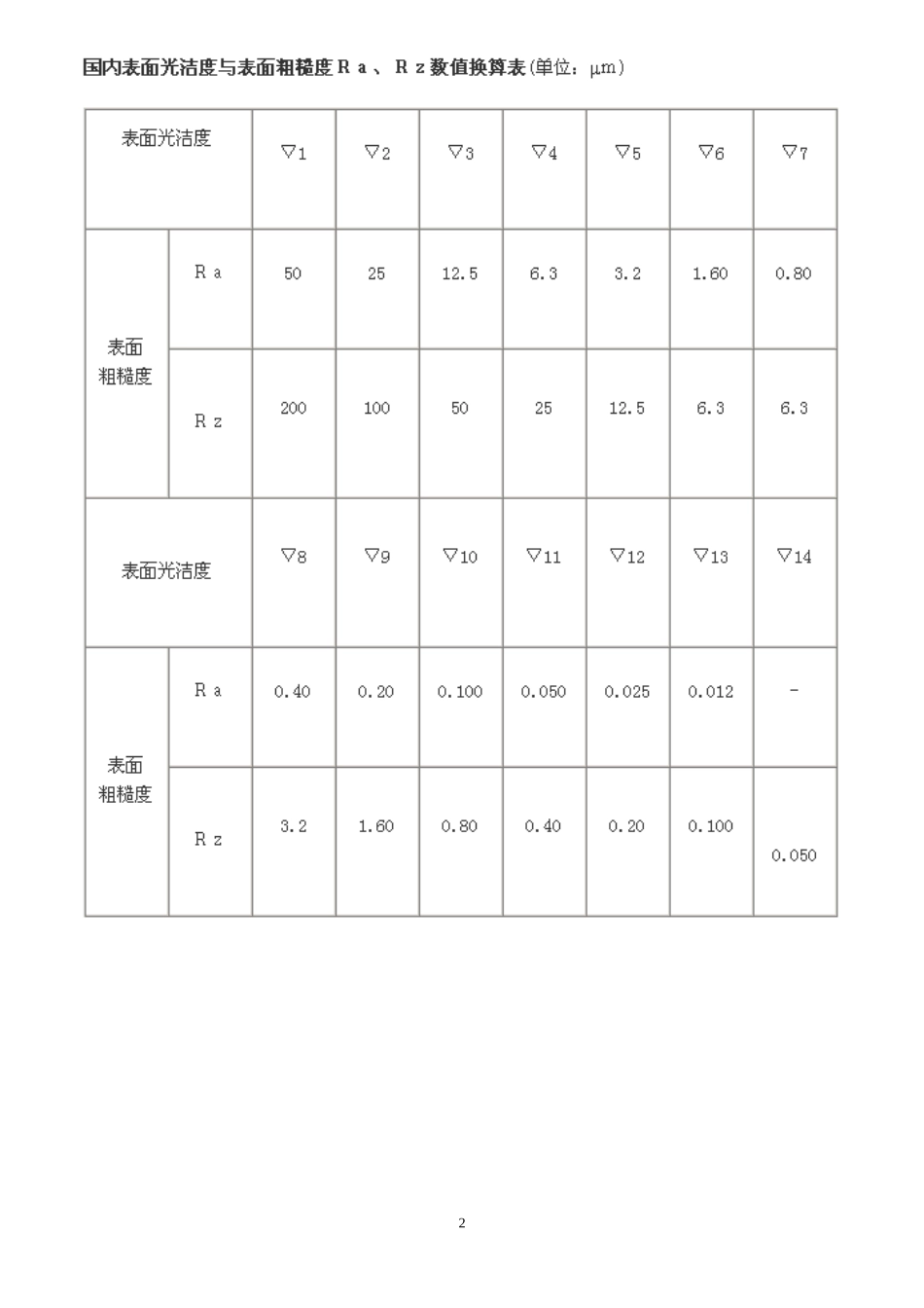 新旧表面粗糙度与光洁度对照表_第2页