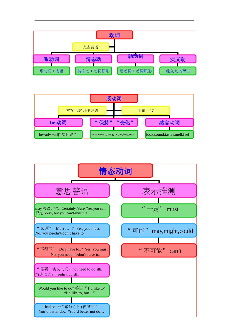 中考英语动词_第1页