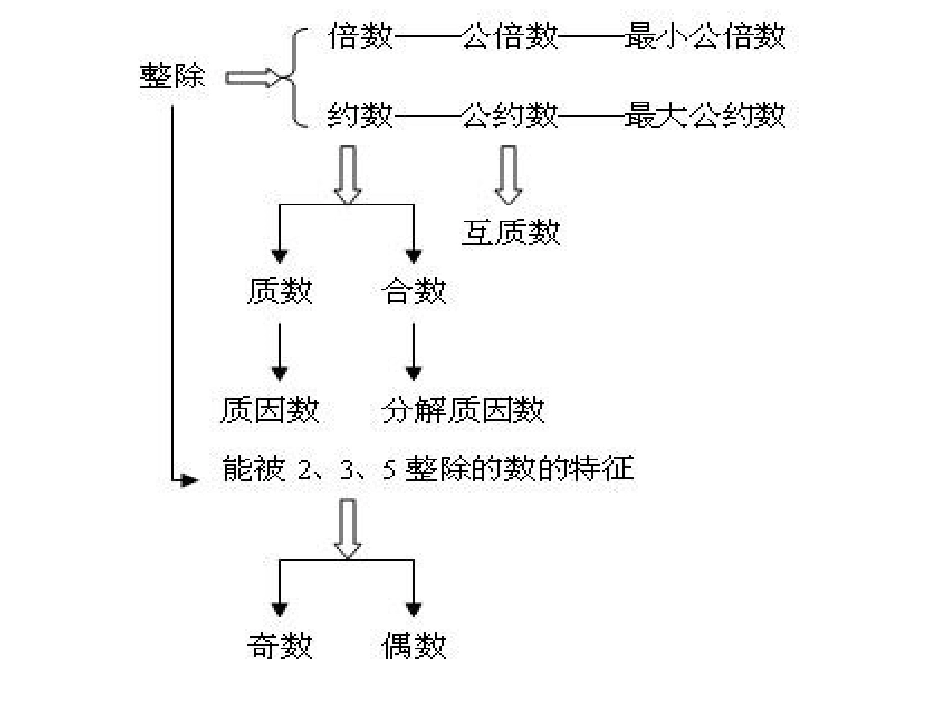 整数知识结构图_第1页