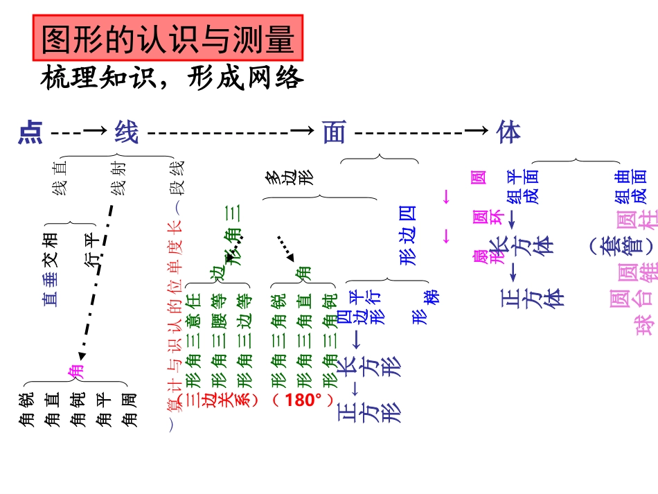 空间与图形知识树_第3页