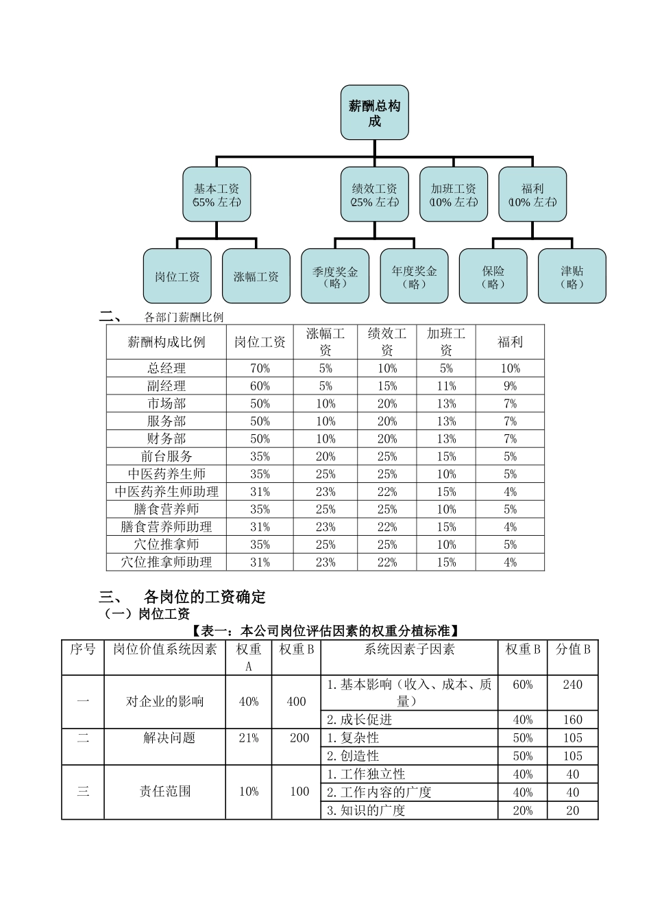 中医养生馆薪酬设计_第2页