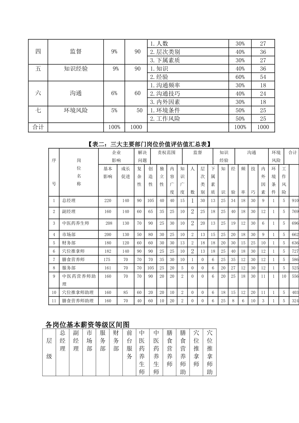 中医养生馆薪酬设计_第3页