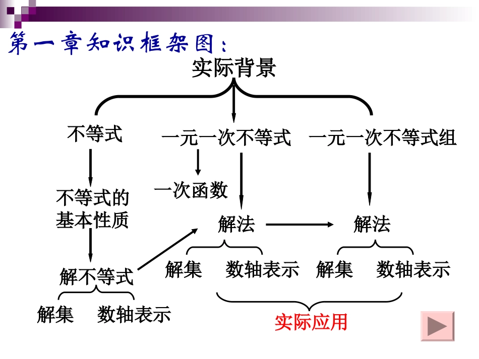 一元一次不等式及一元一次不等式组复习课_第2页