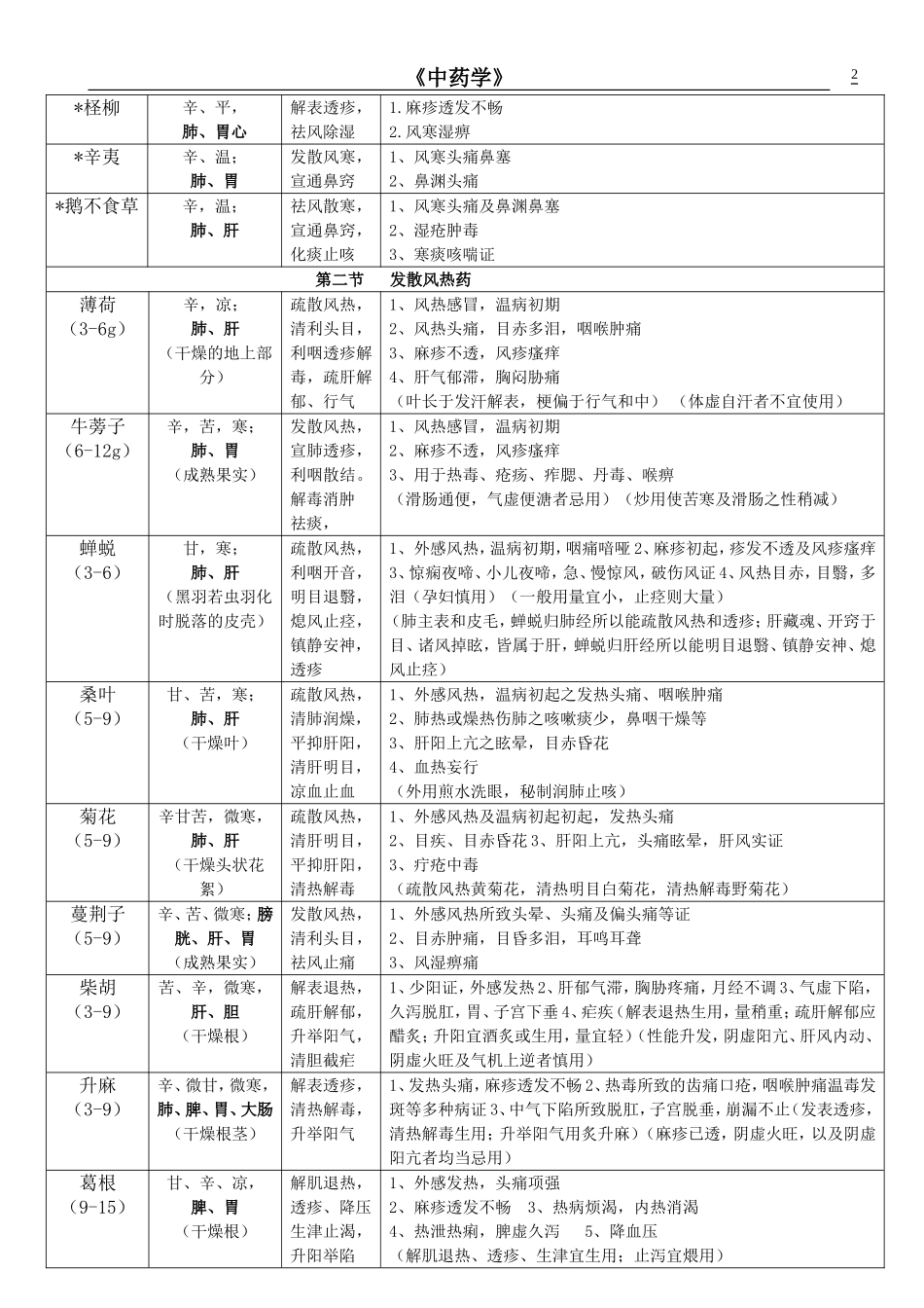 中药学表格(打印版)_第2页