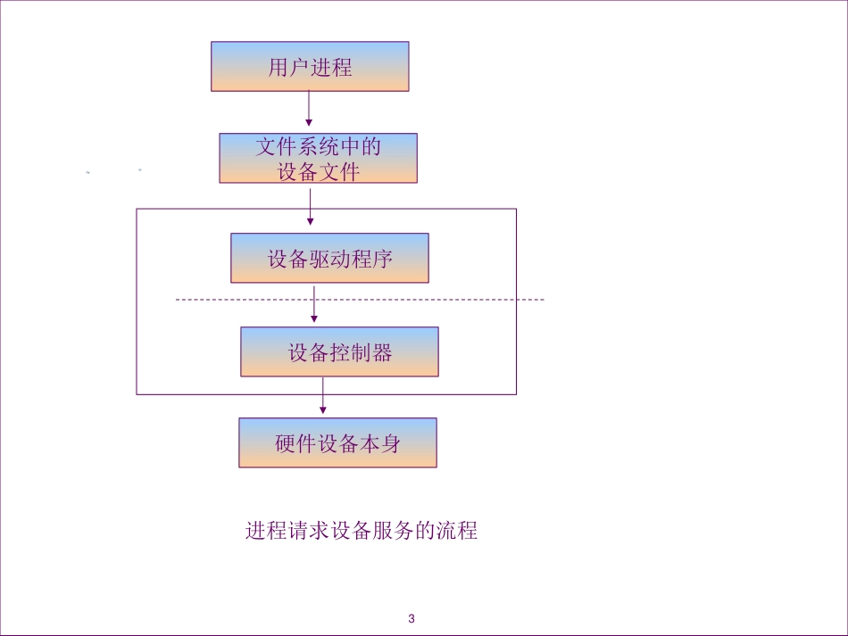 设备管理与模块机制(1)_第3页