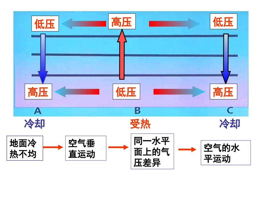 热力环流 (3)_第3页