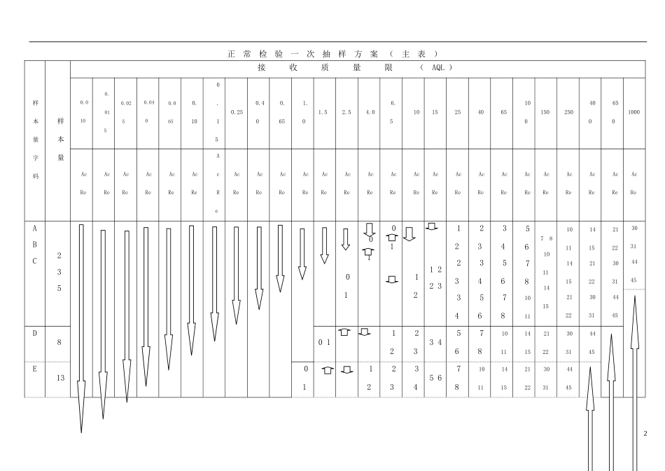 最新国标抽样计划标准GB2828.1-2003_第2页