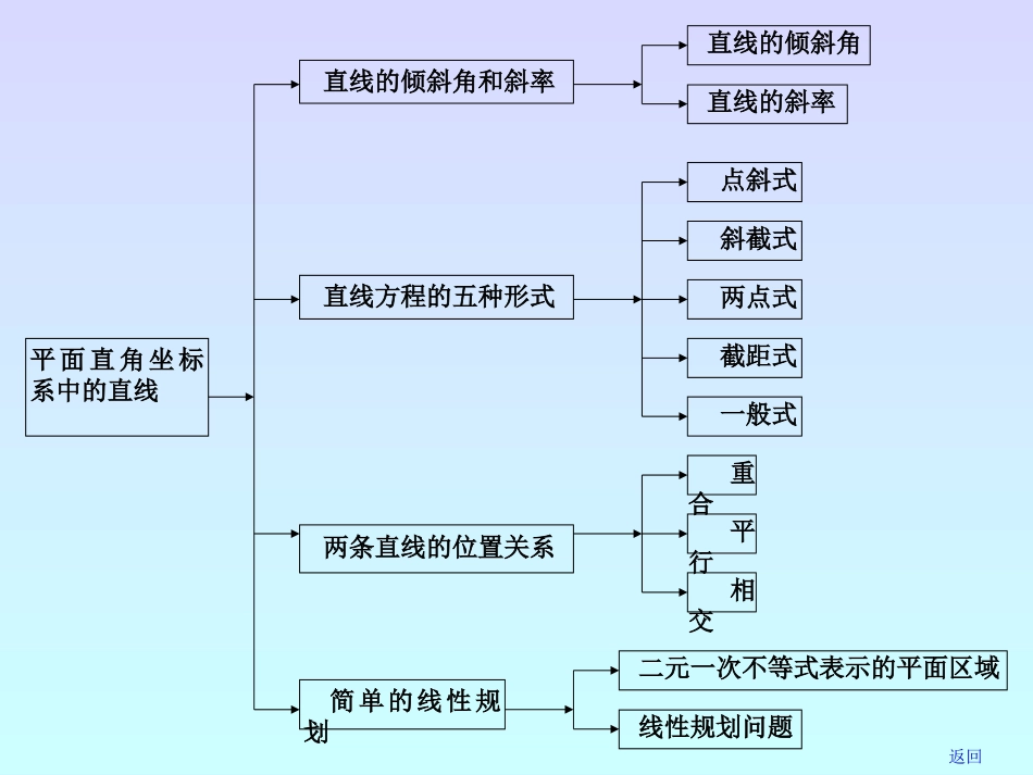 直线的方程复习_第2页