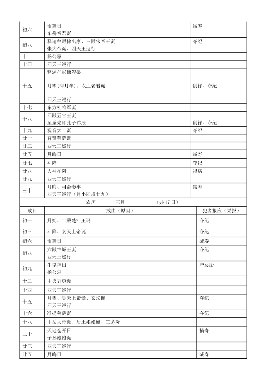 保身立命戒期一览表(寿康宝鉴)_第2页