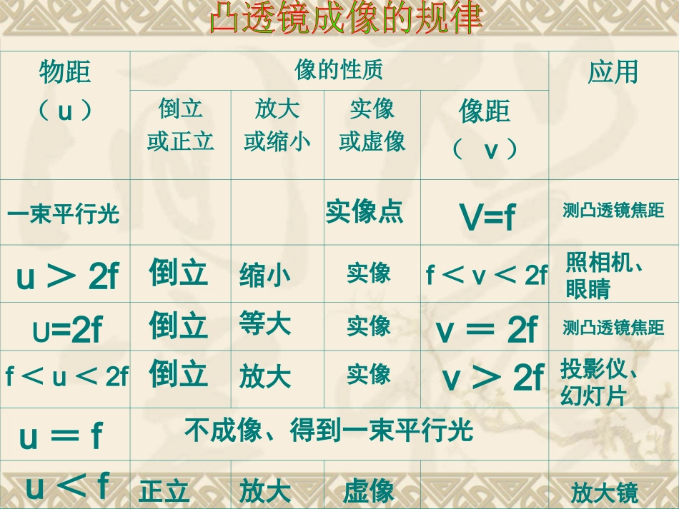 凸透镜成像规律练习题_第2页