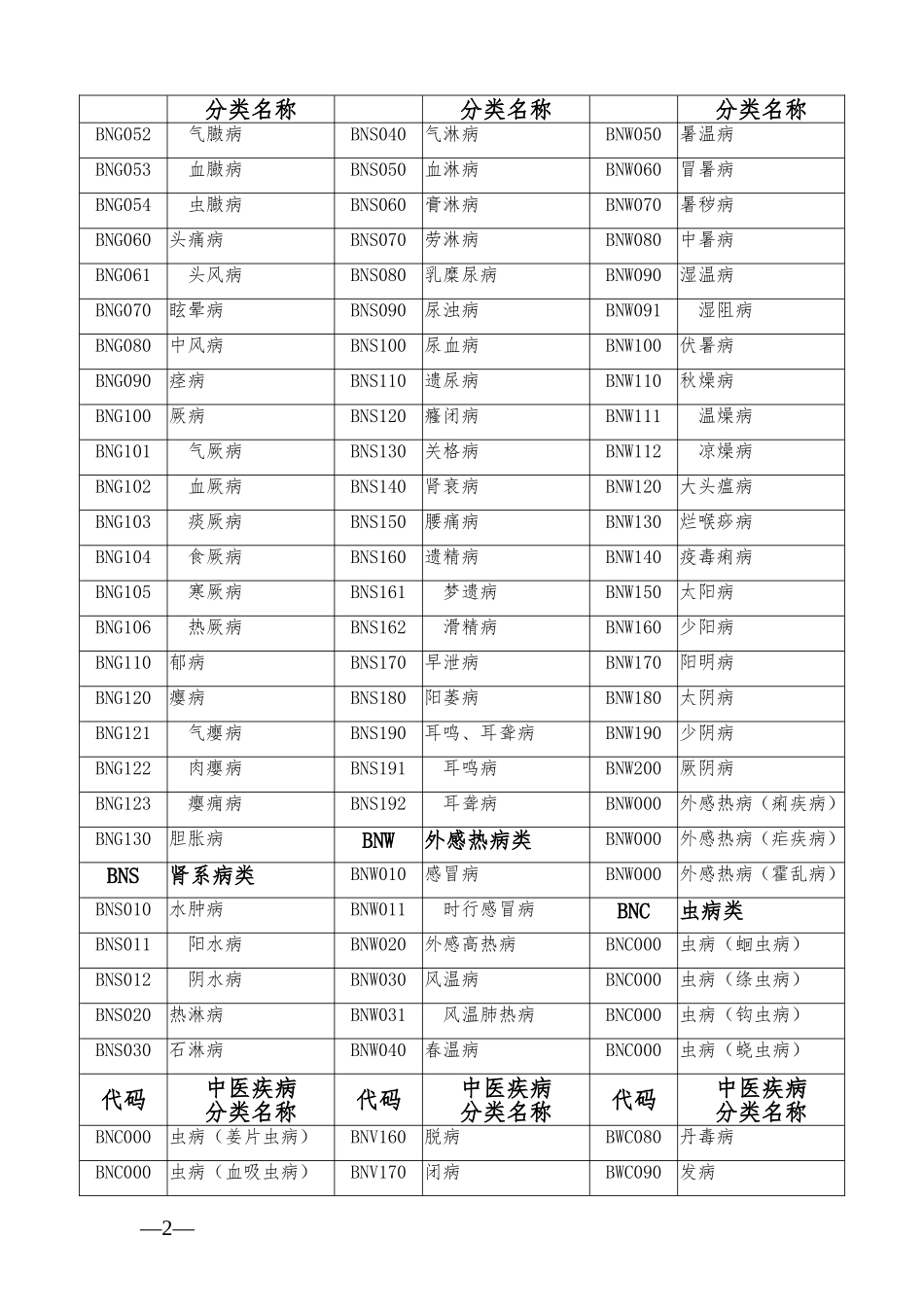 中医疾病名称与分类代码表_第2页