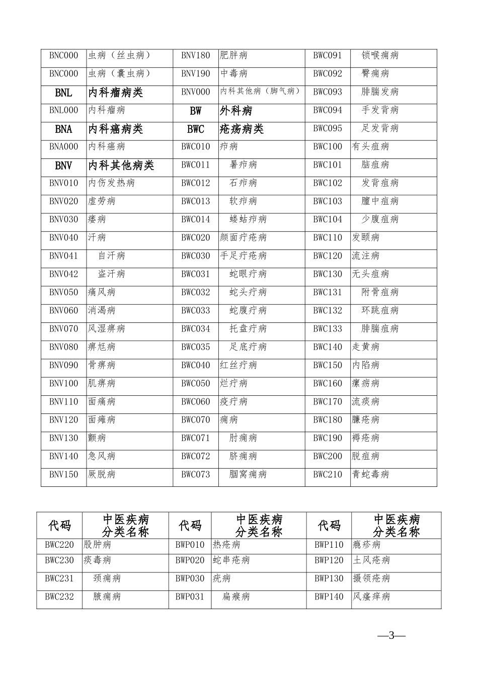 中医疾病名称与分类代码表_第3页