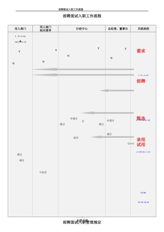 招聘面试入职工作流程