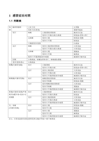 整理中医经方家倪海厦的感冒治症药方简易图表