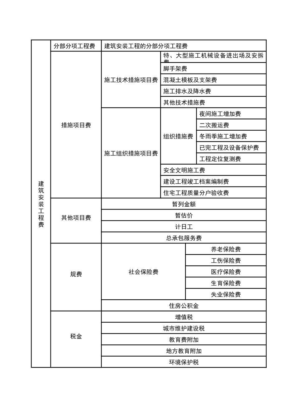 重庆2018定额宣贯材料总概况及费用定额_第2页