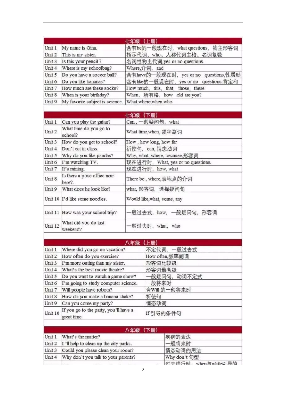 一张表归纳初中各年级英语语法重点-真全!附中考常错21例!_第2页