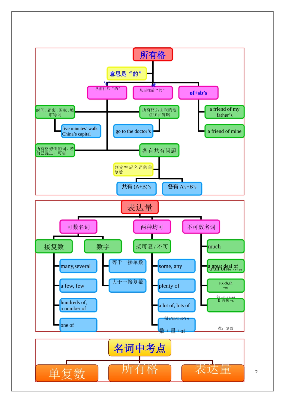 中考英语名词_第2页