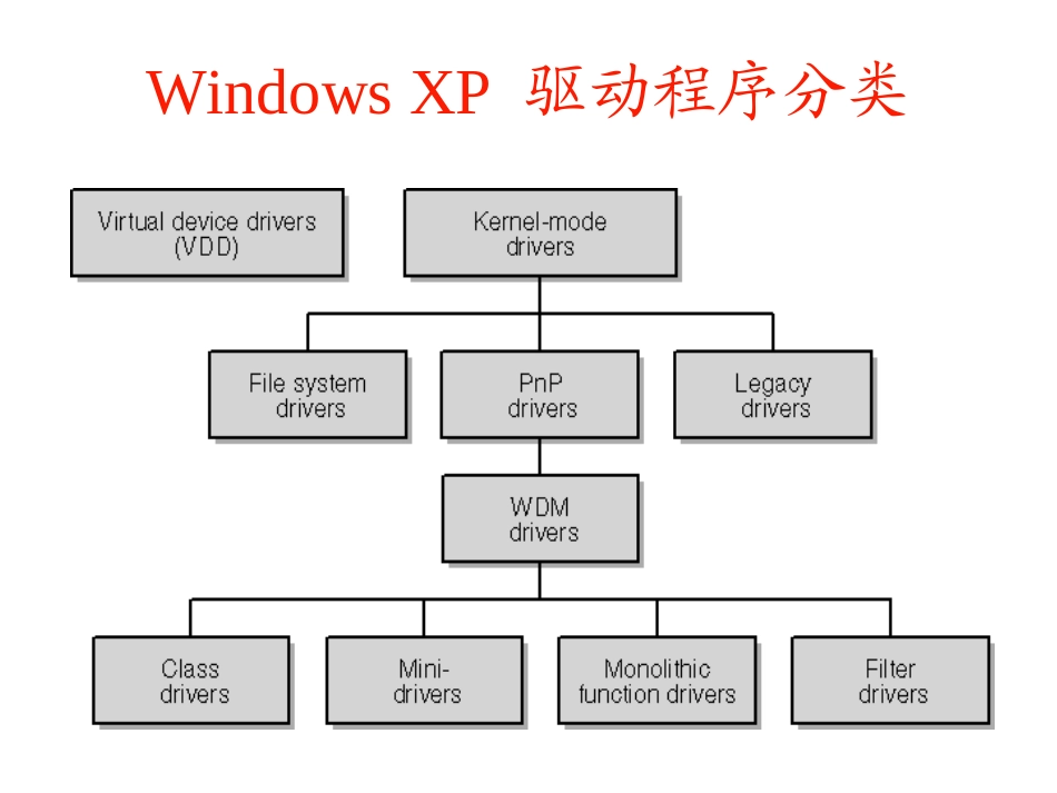 设备驱动程序设计(3)_第2页