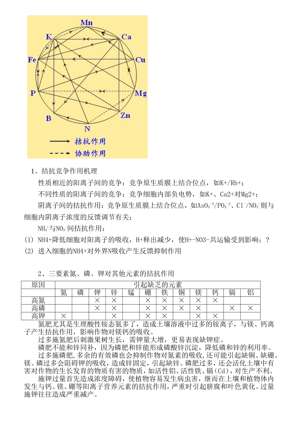 植物营养元素的拮抗与协同_第3页