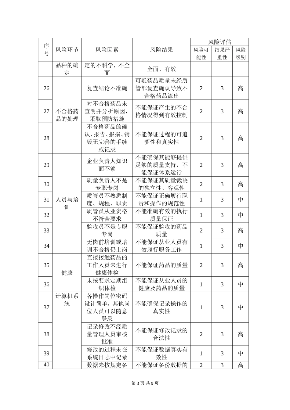 医药批发企业风险评估表_第3页