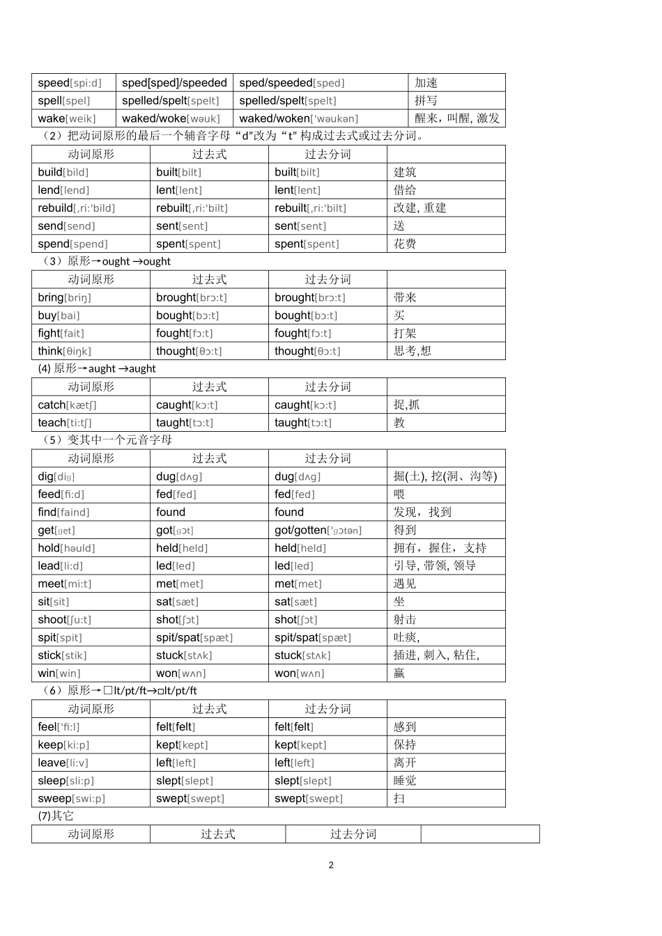 新版常用英语不规则动词表_第2页