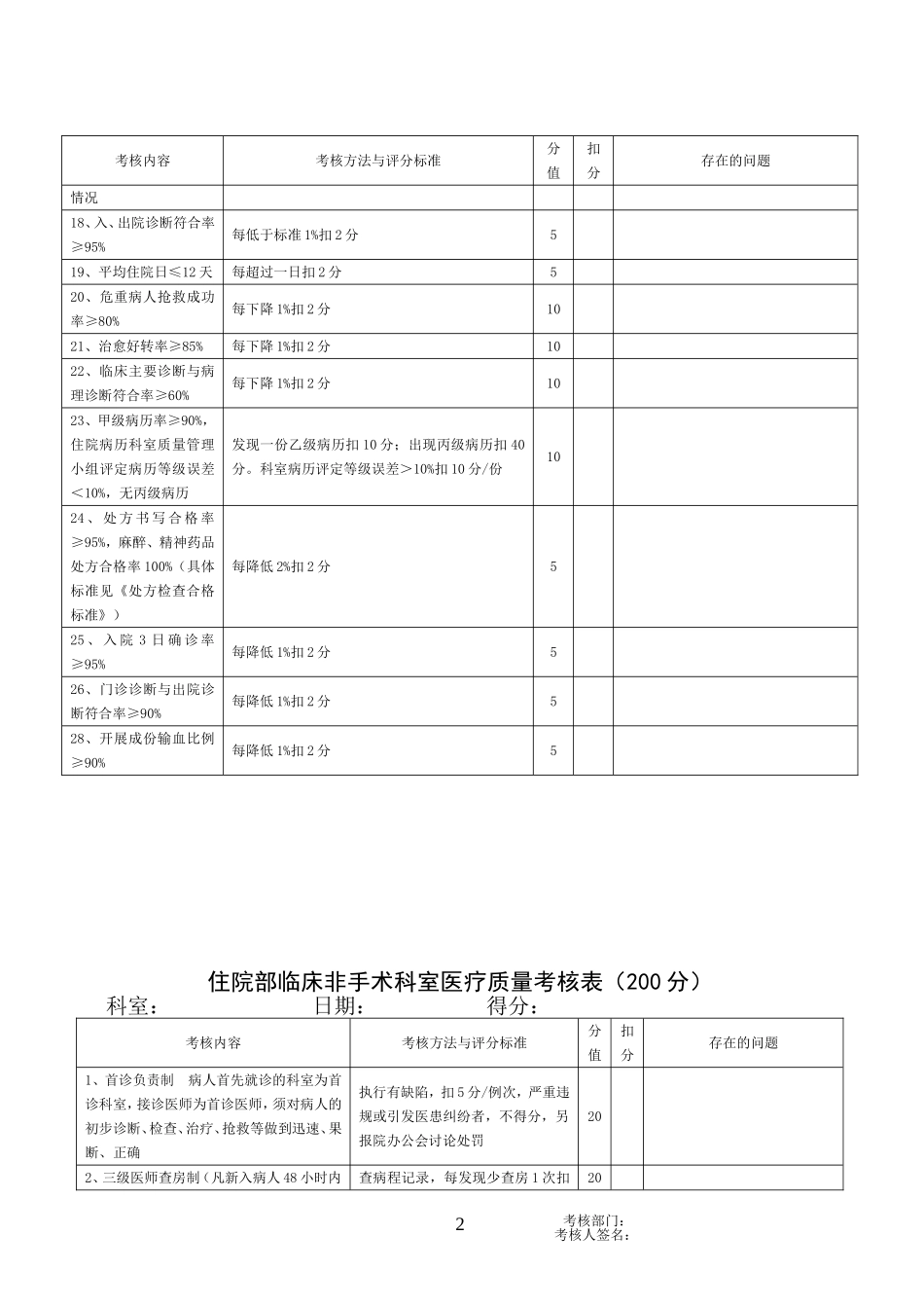 医疗质量考核表(较完整)_第2页