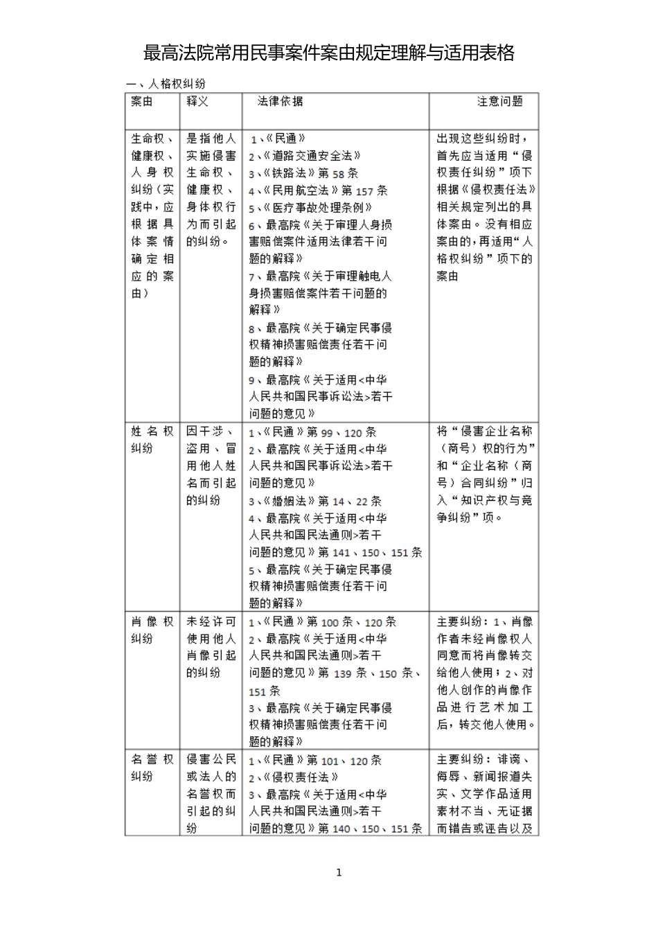 最高法院常用民事案件案由规定理解与适用表格_第1页