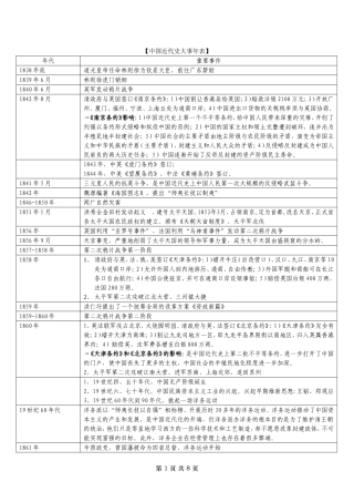 中国近代史大事年表(完整版)