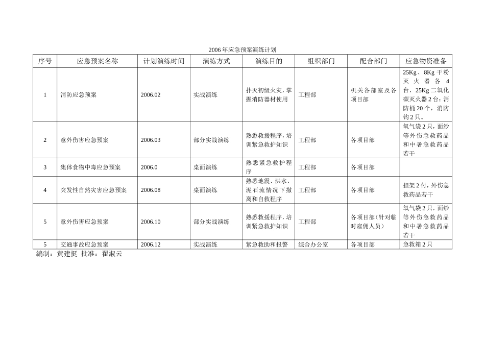 应急预案演练记录表_第3页