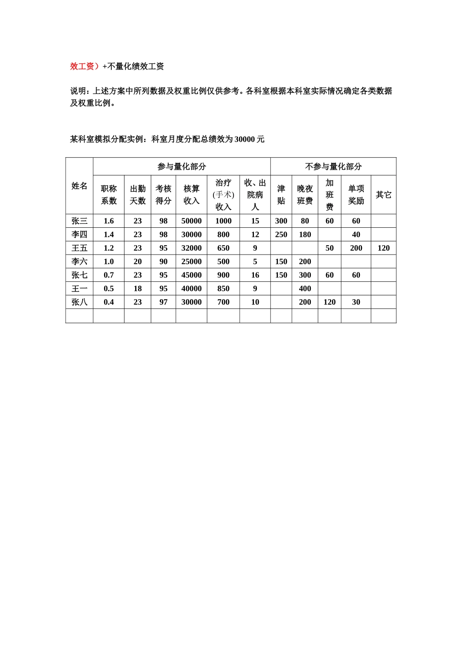 医生绩效二次分配方案文本_第3页