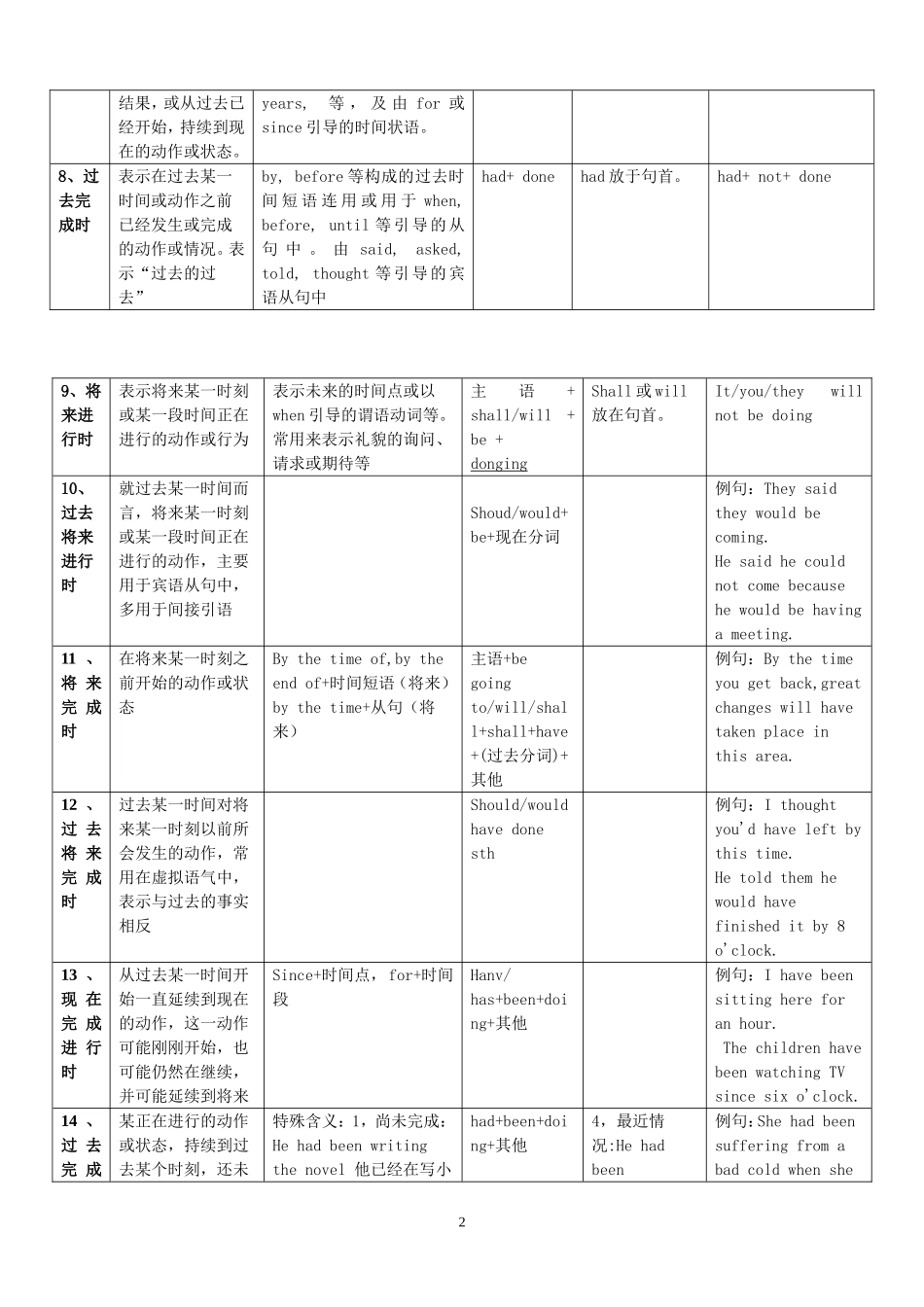 英语十六时态表格总结_第2页