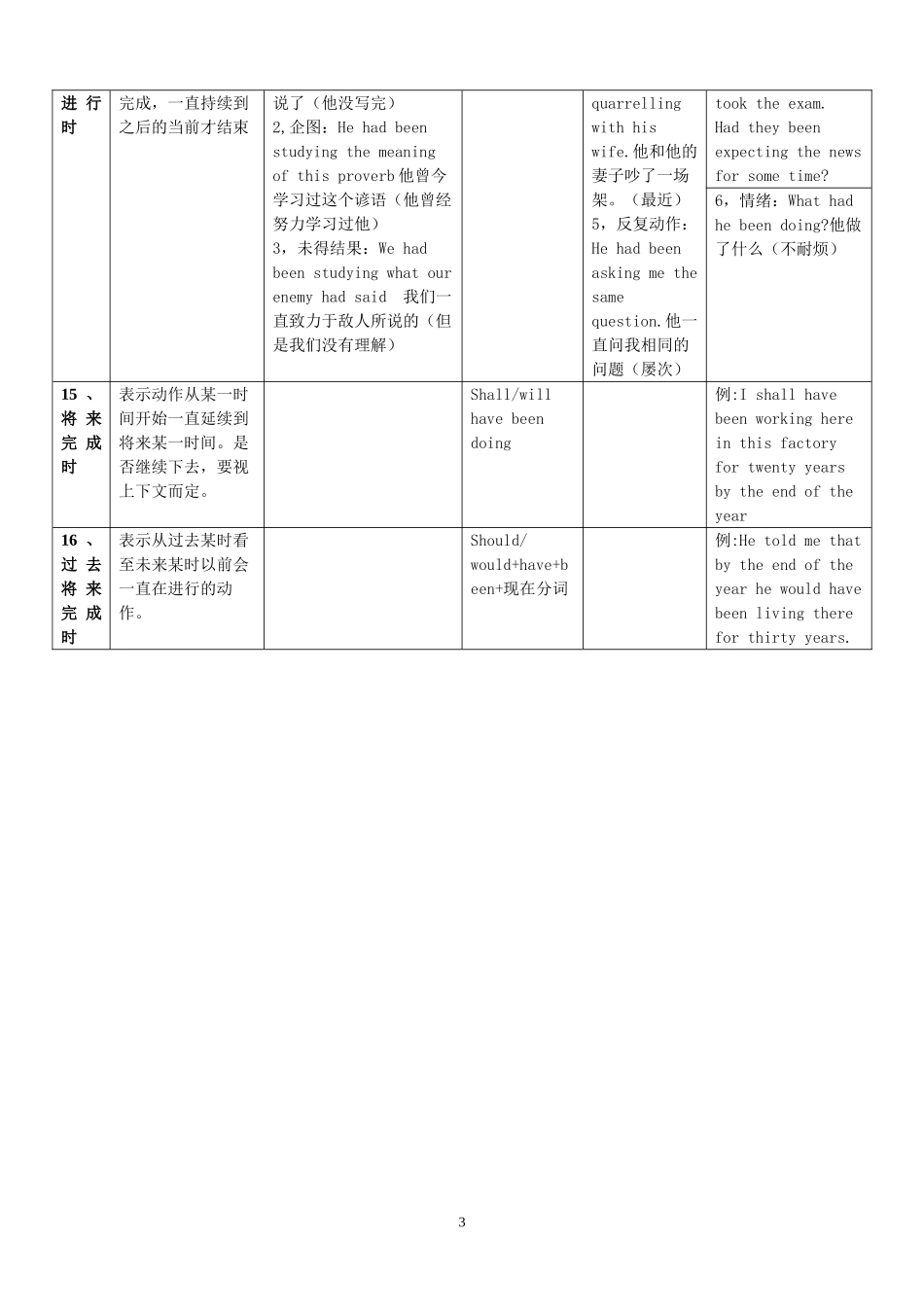 英语十六时态表格总结_第3页