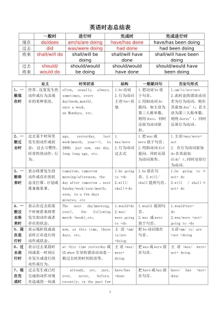 英语十六时态表格总结