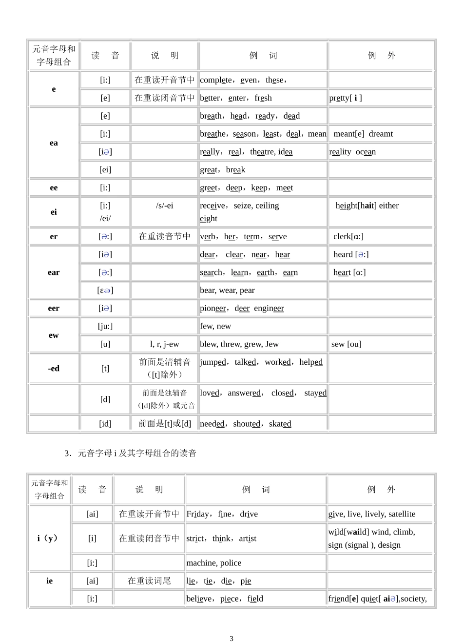 英语单词拼读规则表_第3页
