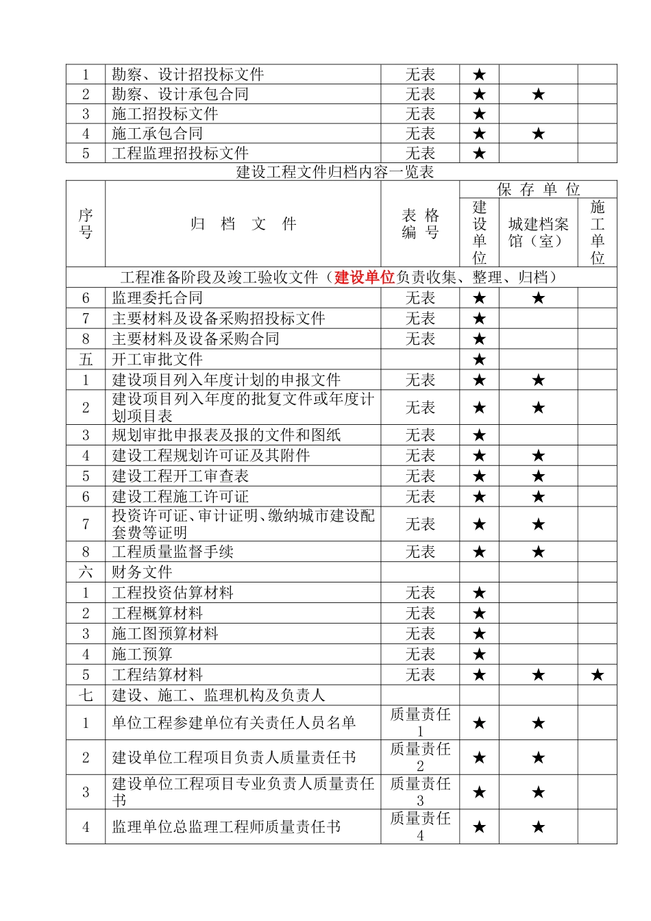 重庆市建设工程文件归档内容一览表_第2页