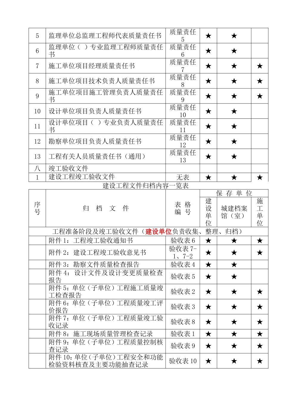 重庆市建设工程文件归档内容一览表_第3页