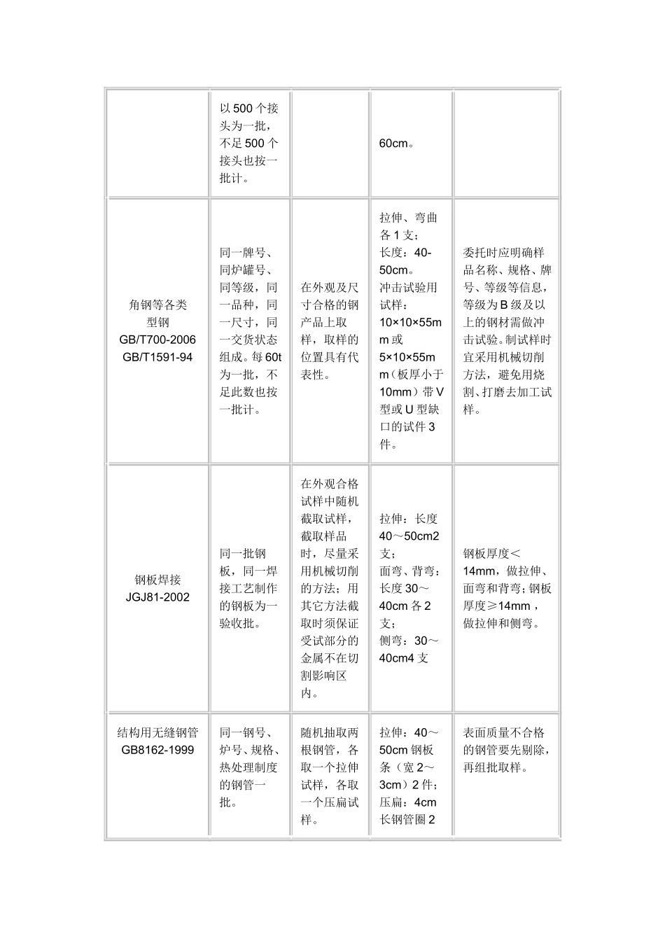 重庆市建设工程质量检测中心取样送检规范_第3页