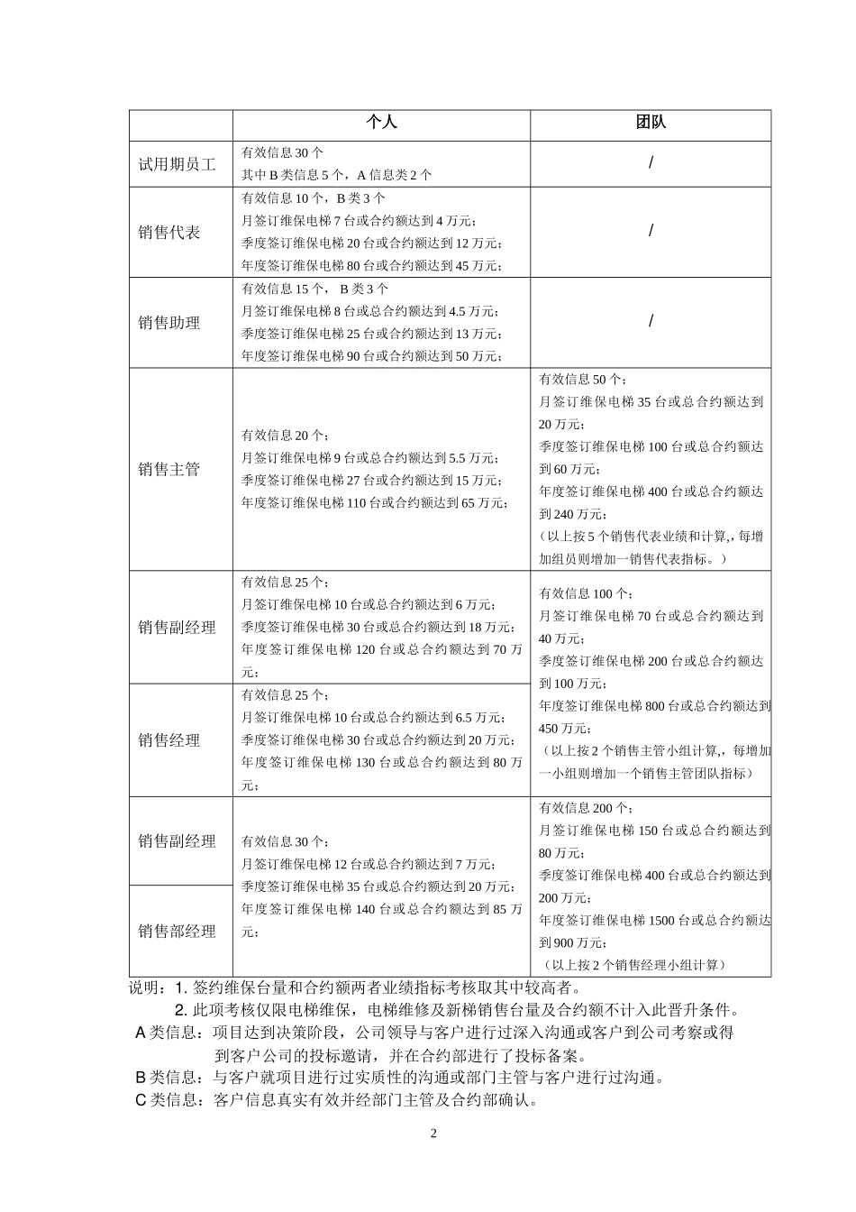 销售部晋升及绩效考核制度_第2页