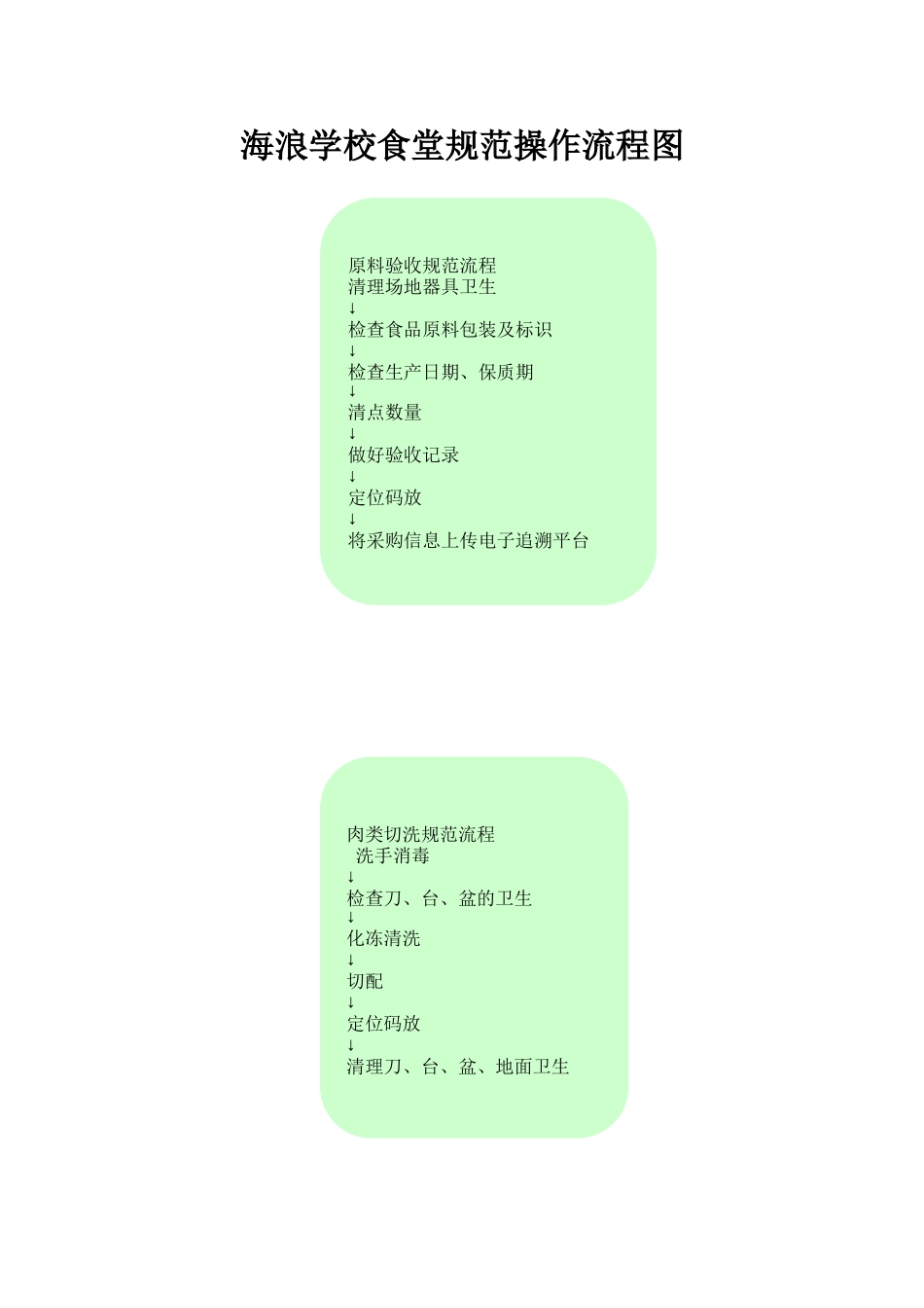 学校食堂规范操作流程图_第1页