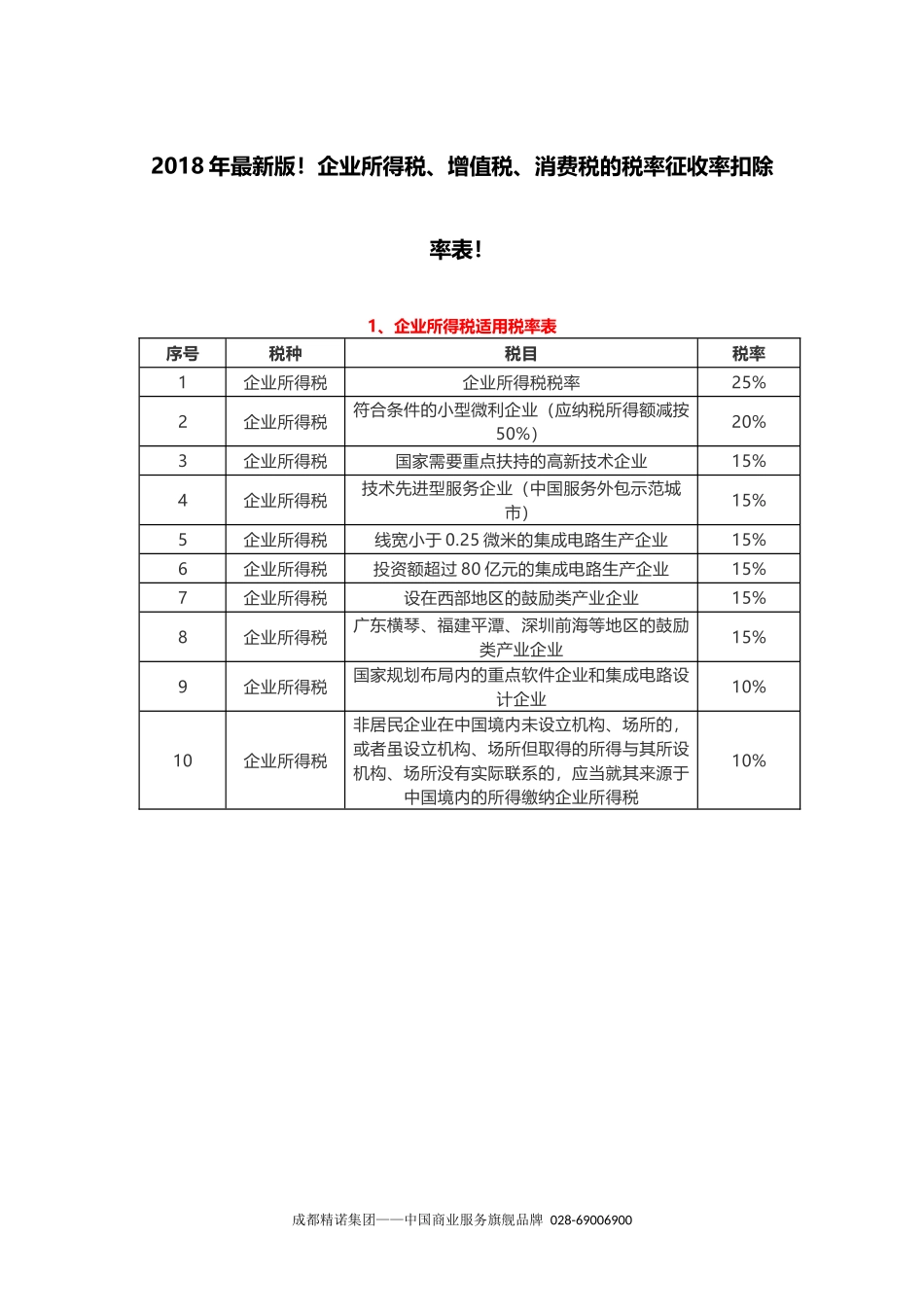 2018年最新版!企业所得税、增值税、消费税的税率征收率扣除率表!_第1页